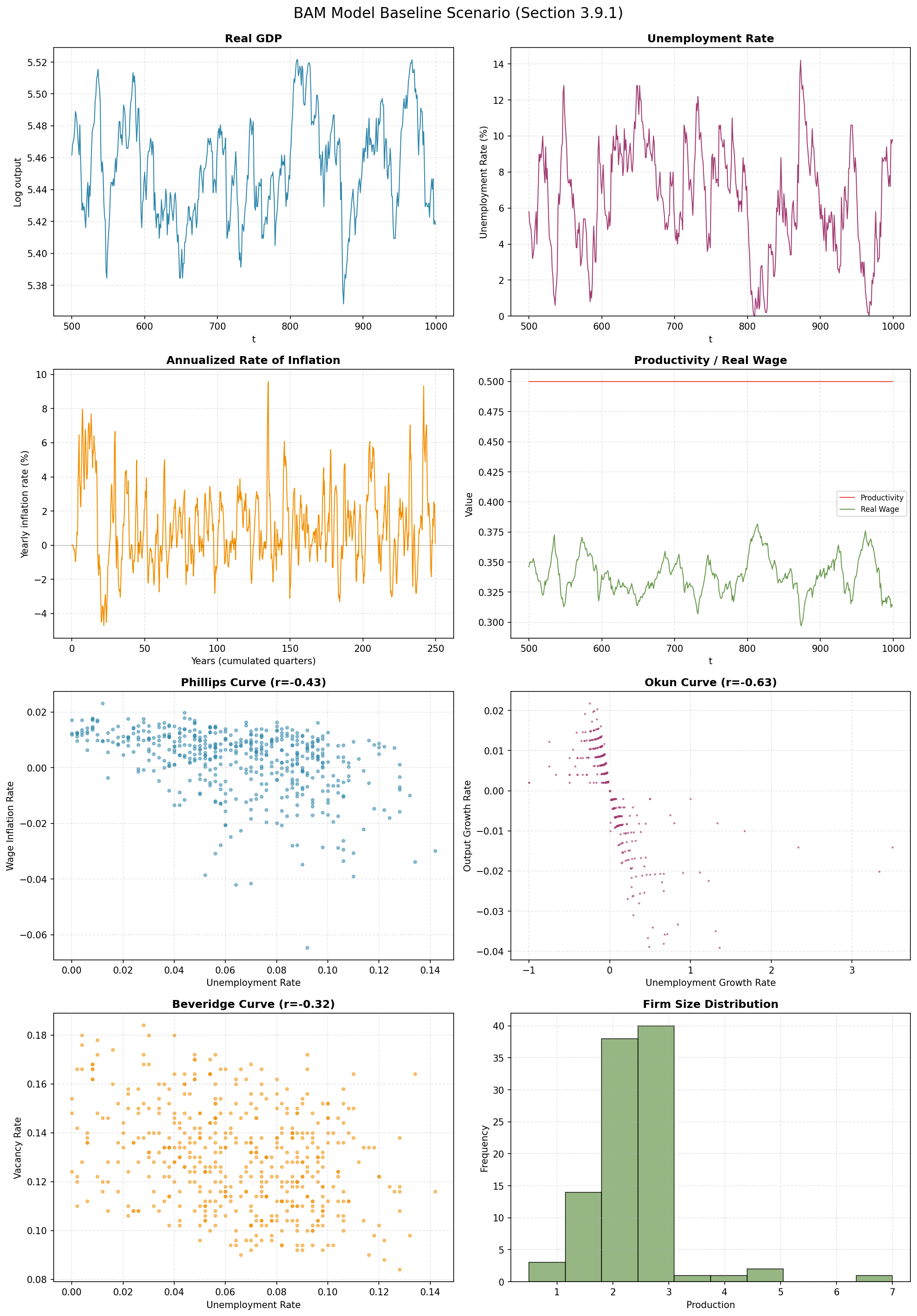 Baseline scenario output