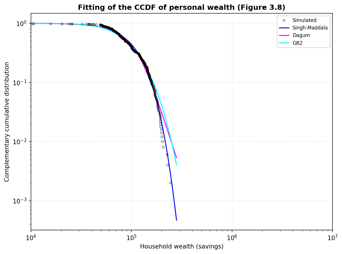 Buffer-stock wealth CCDF