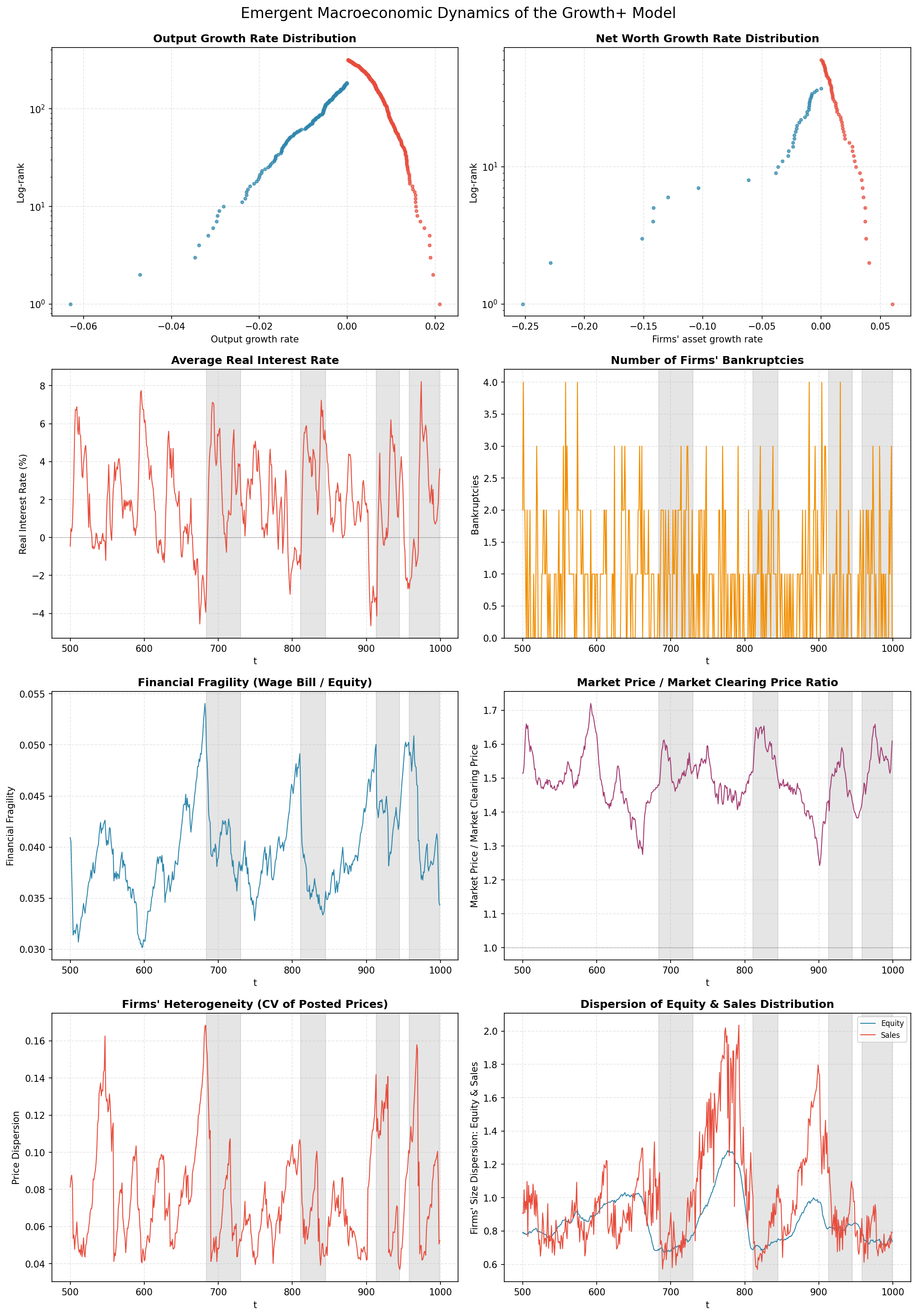 Growth+ financial dynamics