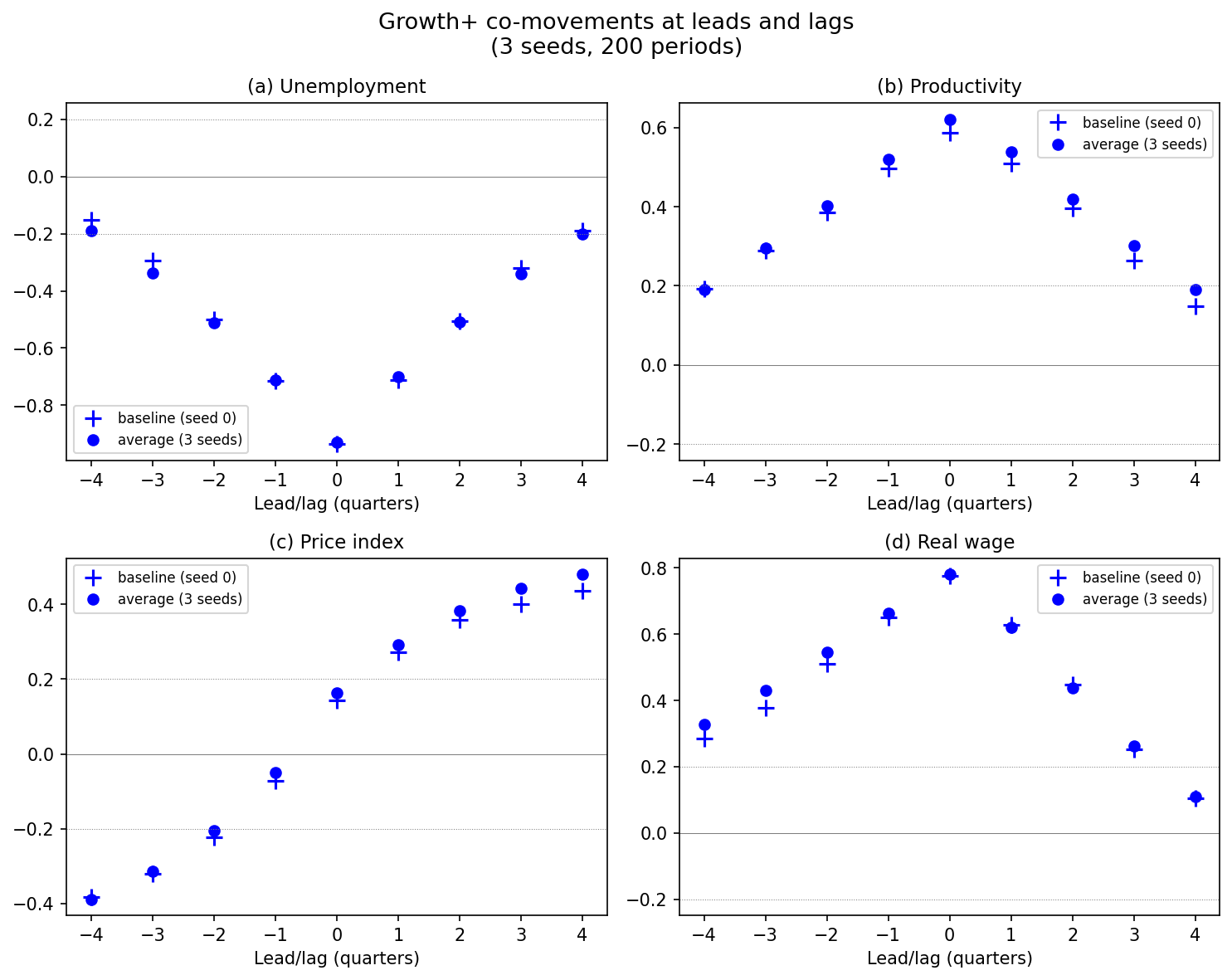 Co-movements at leads and lags