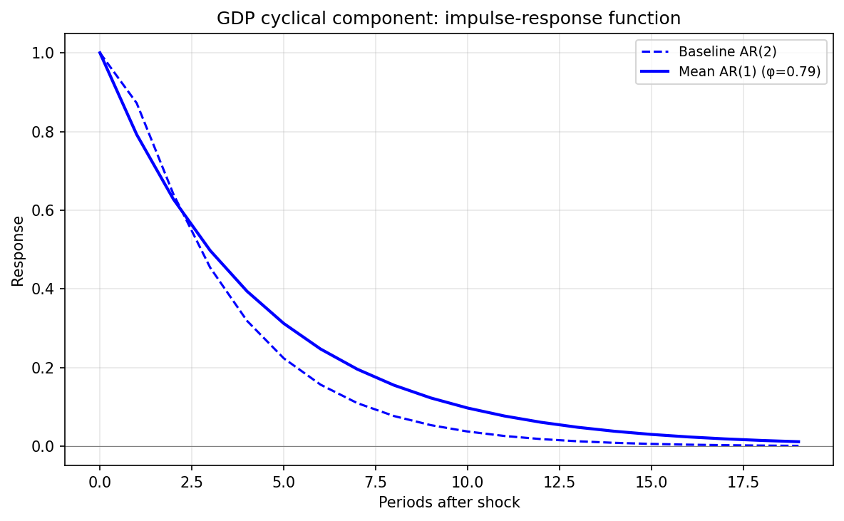 Impulse-response function