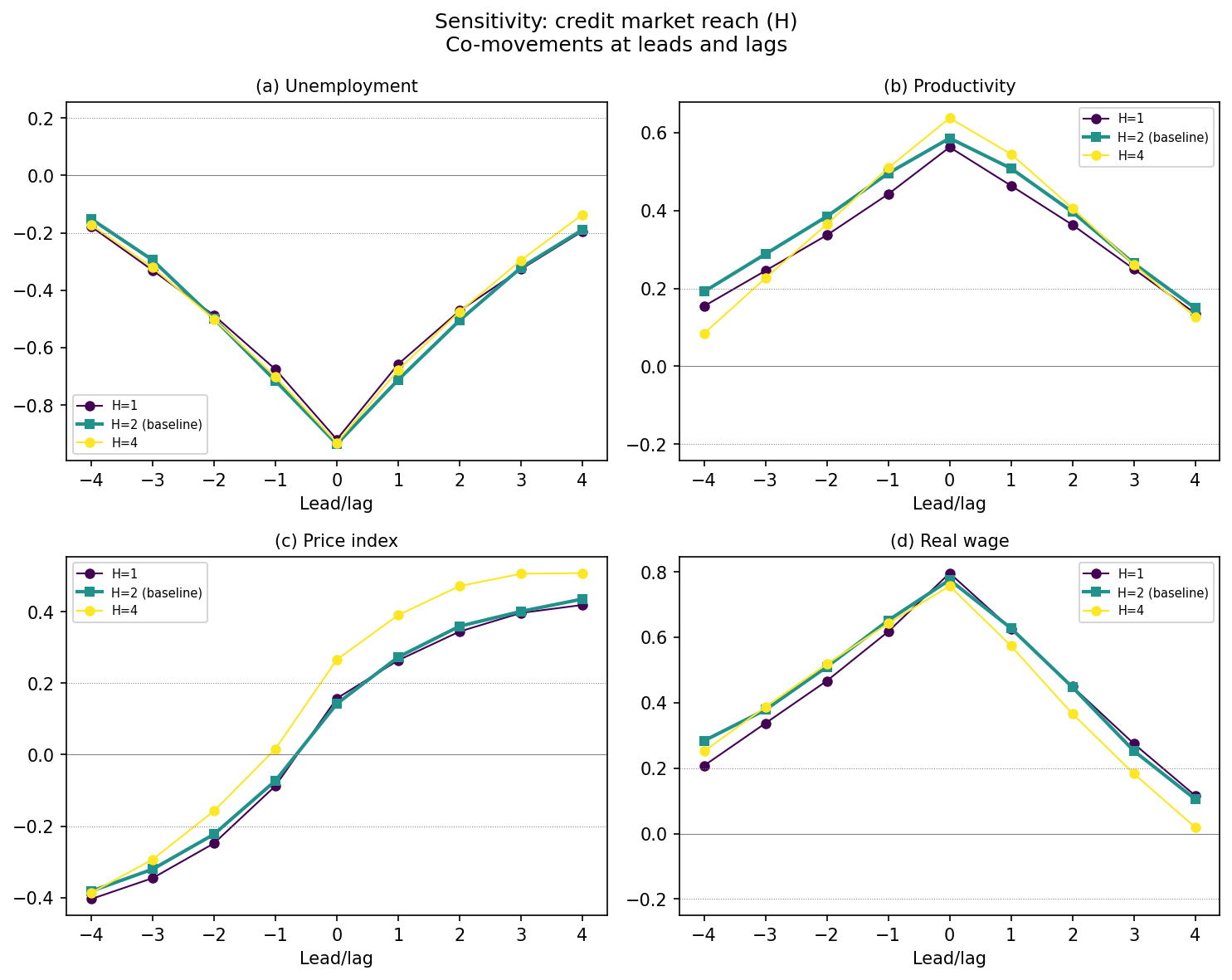 Sensitivity to credit market reach