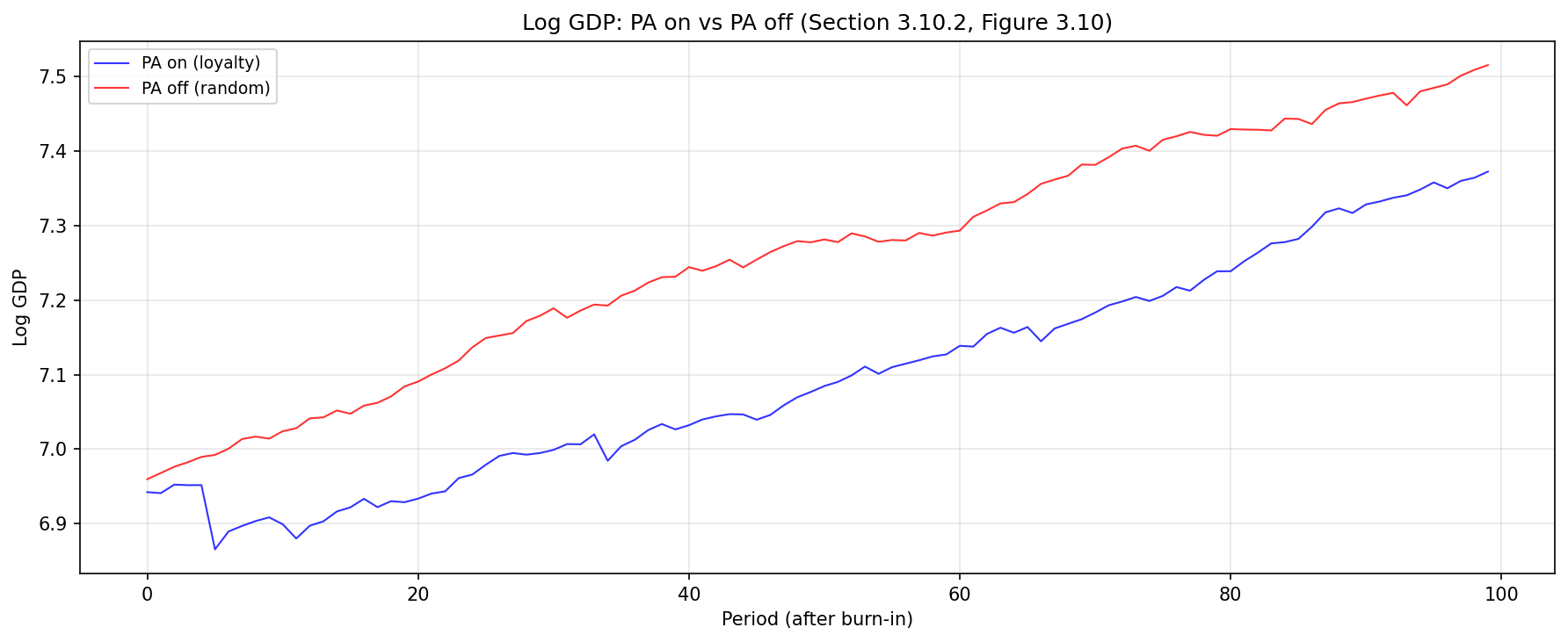 Preferential attachment experiment