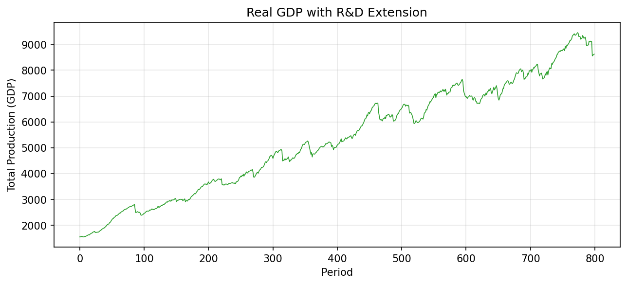 GDP with R&D