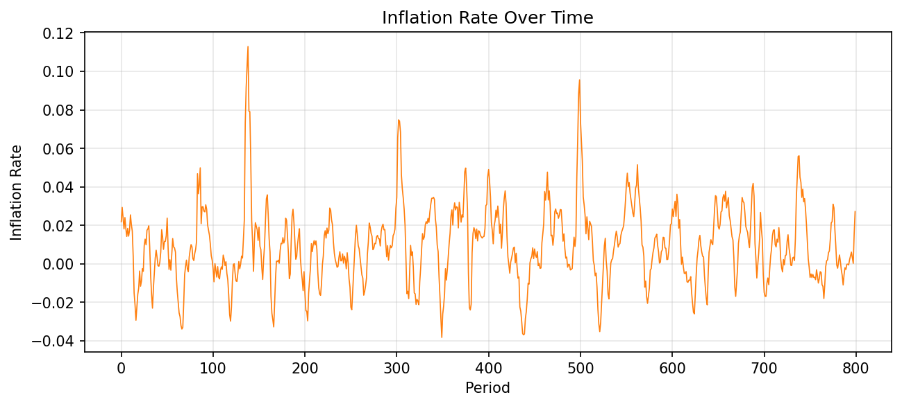 Inflation rate