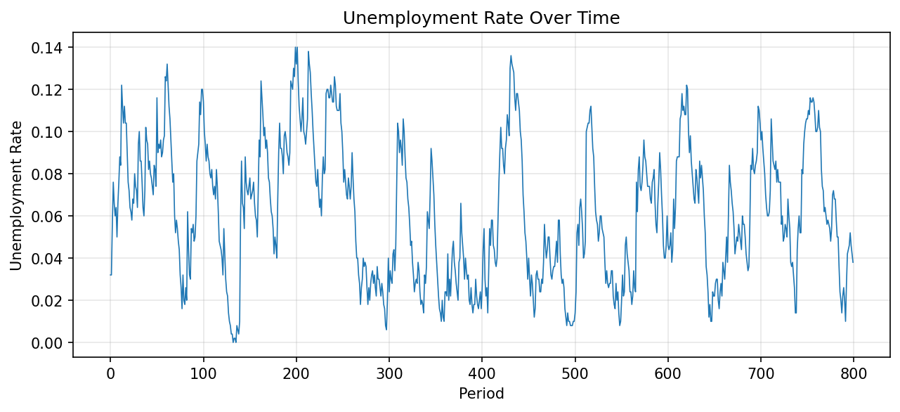 Unemployment rate