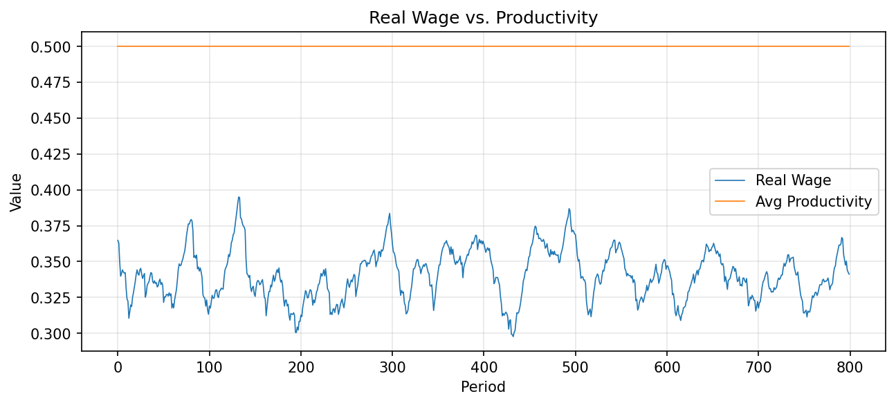 Wage vs Productivity